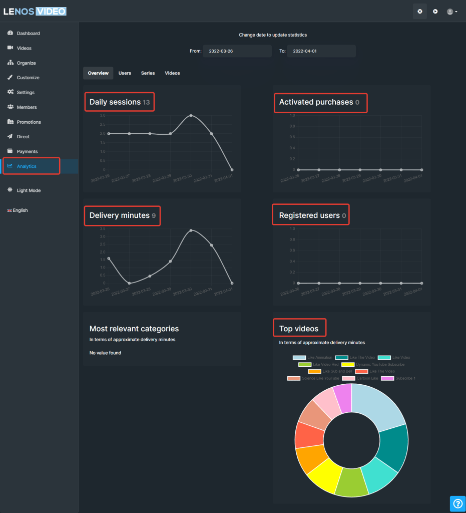 Analytics tab on teyuto which shows complete performance and reach of the video.