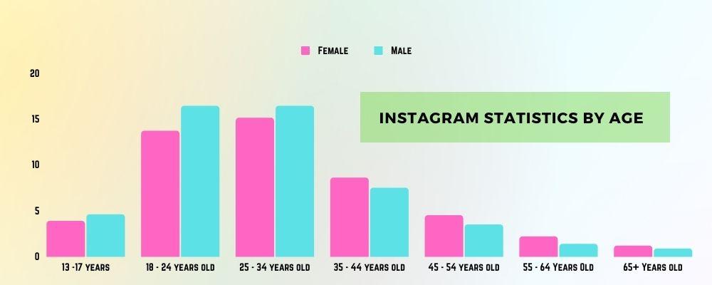 Image illustrate Instagram statistics by age.