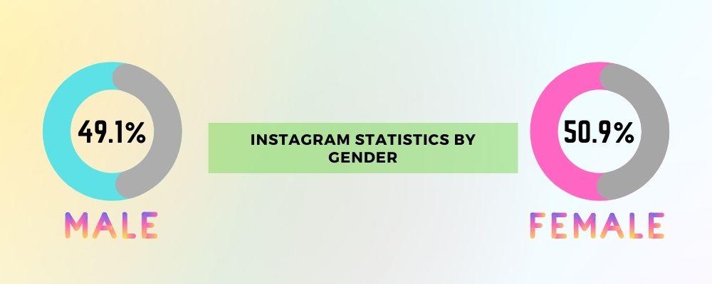 Image illustrates Instagram statistics by Gender.
