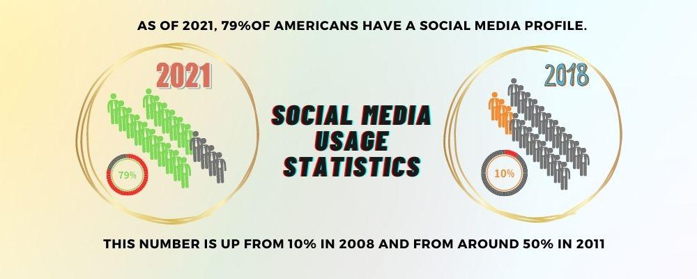 Image illustrates the social media statistics.