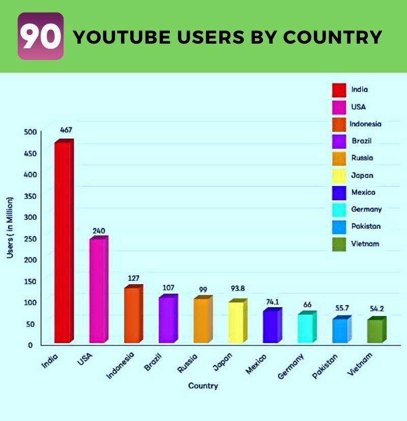 Image illustrates YouTube statistics by country.