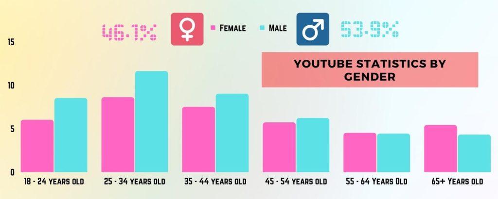 Image illustrates YT statistics by gender and age.