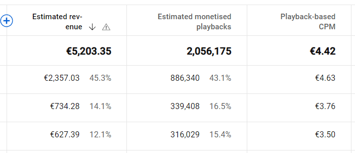 NEW! Why  Monetization RPM and CPM are NOT Showing in  Studio  2023 