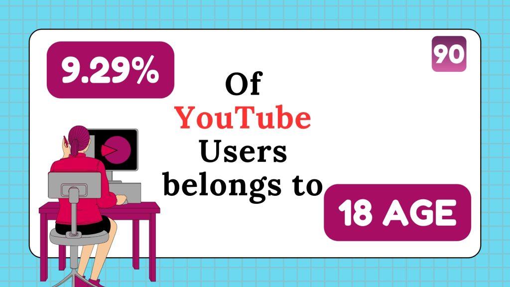 Image illustrates the statistics of YouTube.