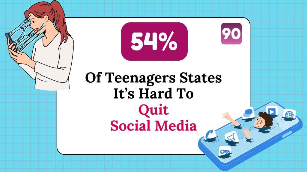 Image illustrates that 54% of teenagers can't quit social media.