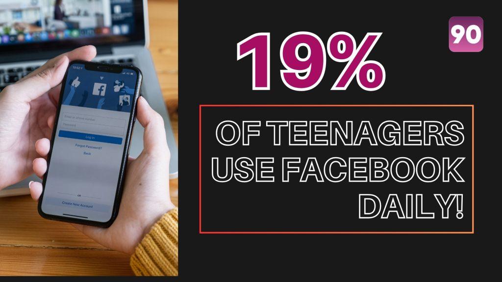 Image illustrates that 99% of teenagers use Facebook on daily basis.