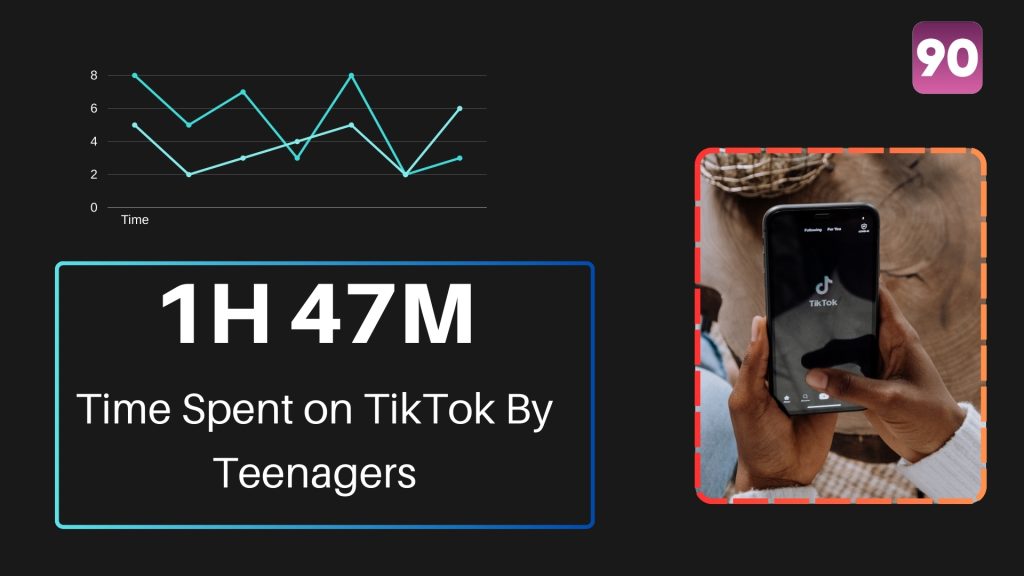 Image illustrates that on average a teenager spend one hour and 47 minutes on TikTok.