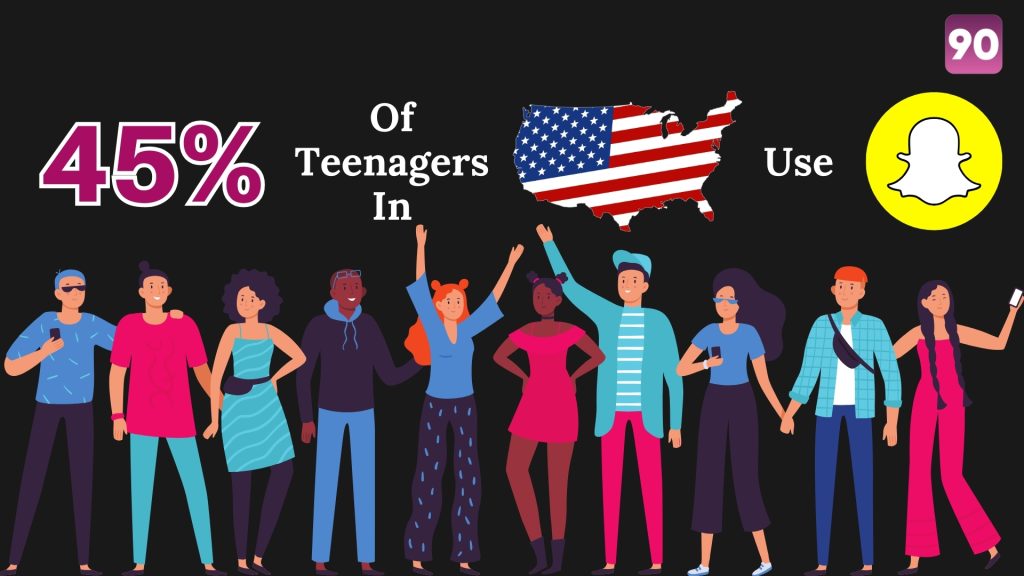 Image illustrates that 45% teenagers in USA use snapchat.