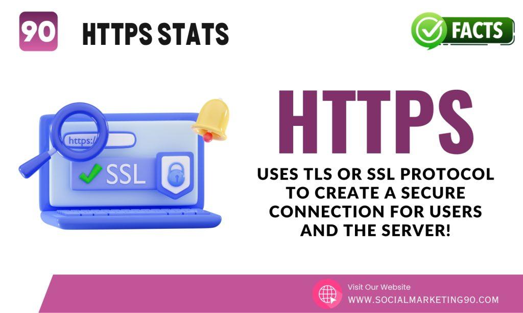 Image shows that HTTPS uses TLS or SSL protocol to create a secure connection.
