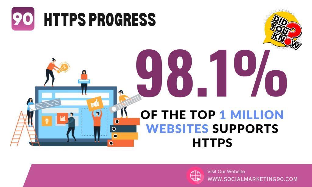 Image shows that 98.1% of top 1 Million website uses HTTPS as a default protocol.
