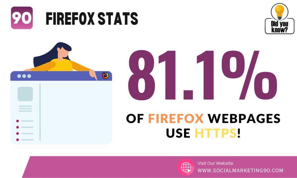 Image shows that 81.1% Firefox sites uses HTTPS.