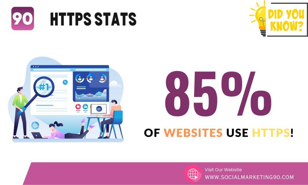 Image shows that 85% of all websites use HTTPS.