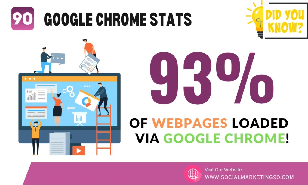 Image shows that 93% of Google chrome websites are loaded over HTTPS.