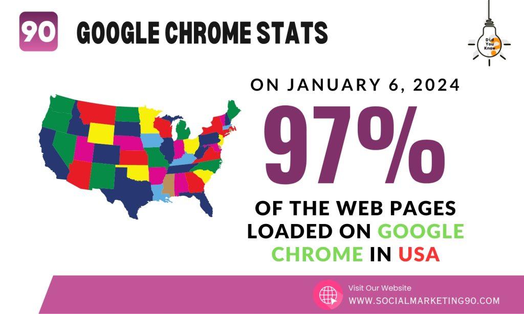 Image shows that 97% websites in US are loaded over HTTPS.