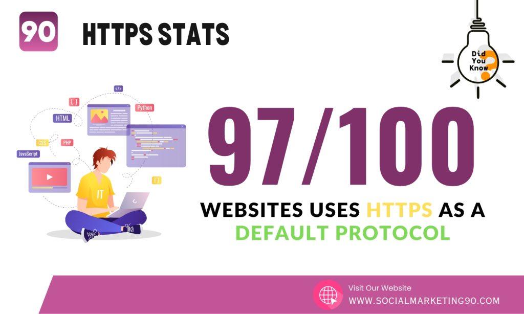 Image shows Google Transparency Report statistics that 97/100 websites uses HTTPS as default protocol.