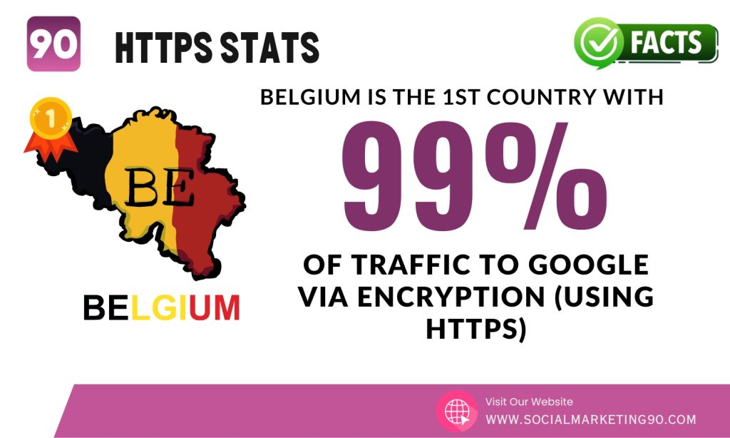 Image shows that 99% websites in Belgium uses HTTPS.
