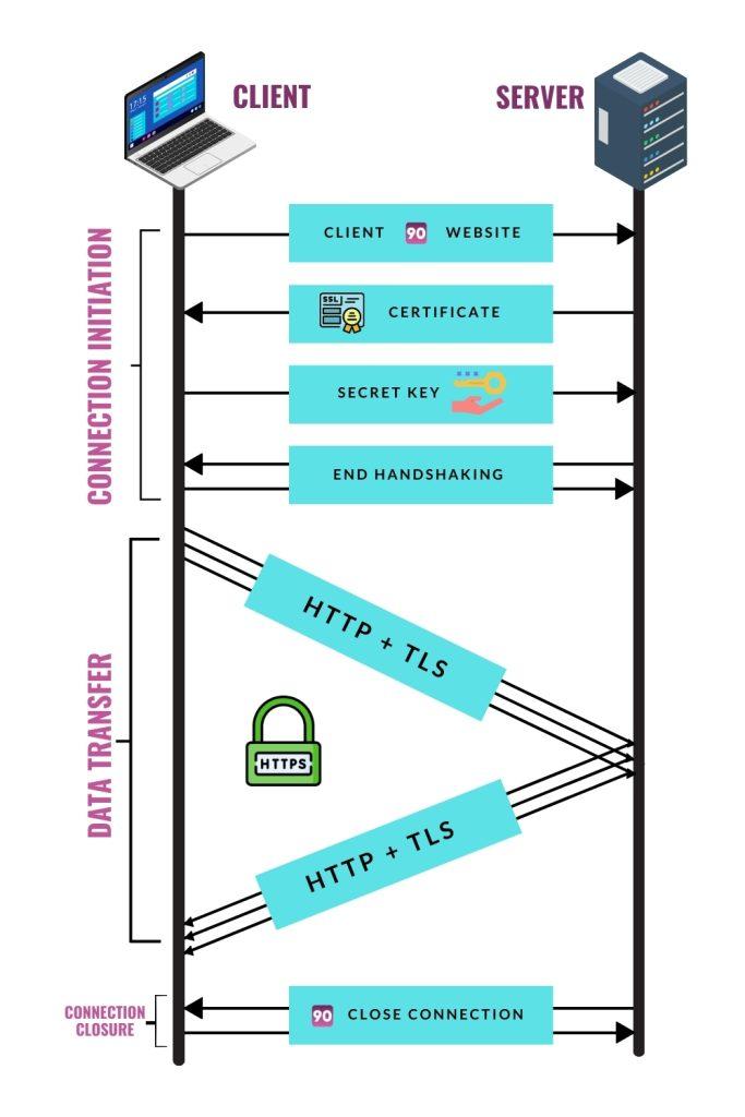 The visual representation of how HTTPS works.