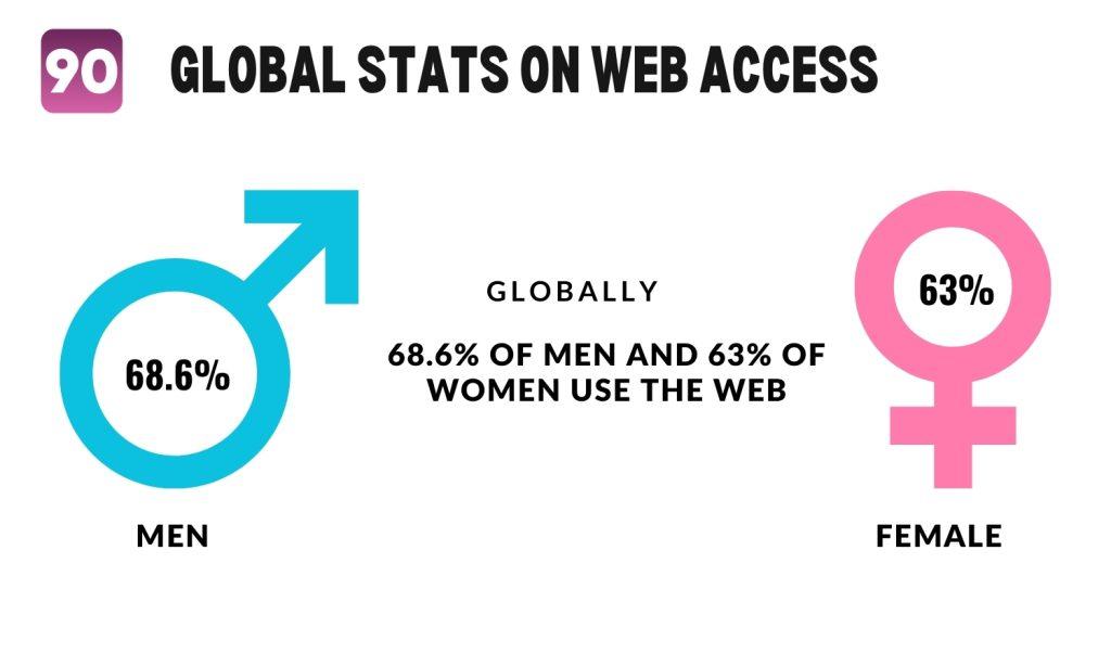 Image shows the ratio of men and women internet users.