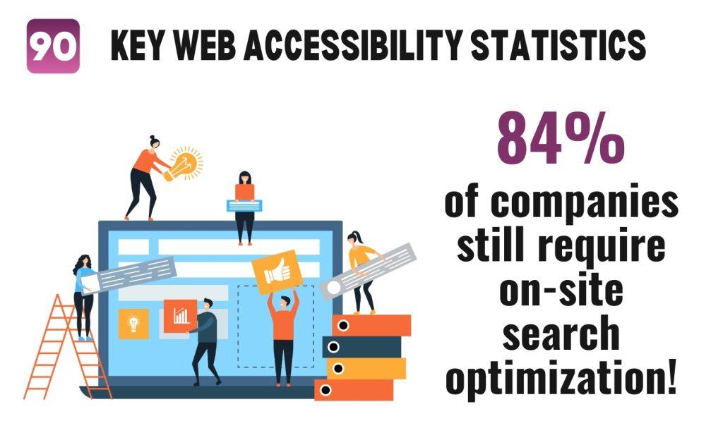 Image shows that 84% of companies still needs Web Optimization.