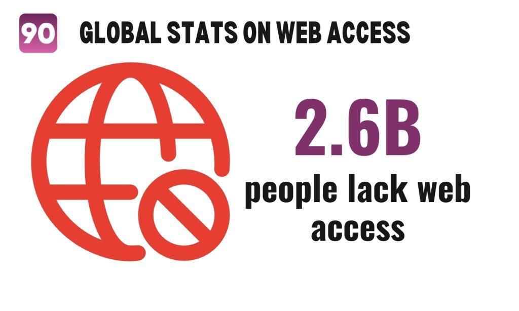 Image illustrates that 2.6 Billion people lack web access.