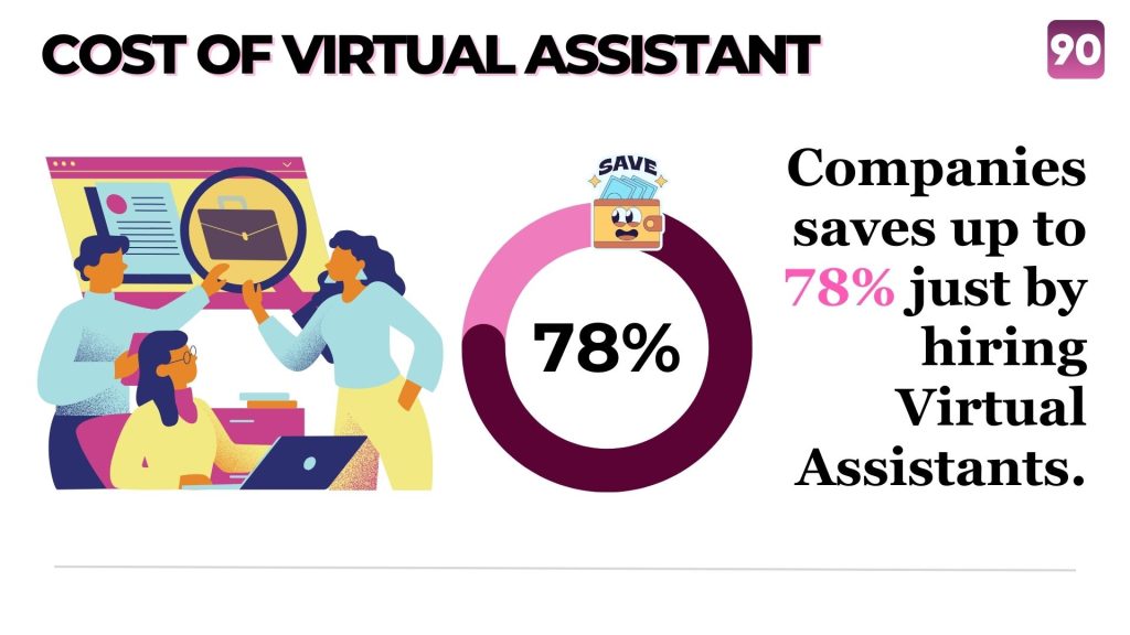 Image illustrating that upon hiring a virtual assistant, cut costs by 78%​
