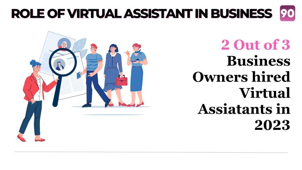 Image illustrating that 2/3 of business owners hired virtual assistants in 2023​