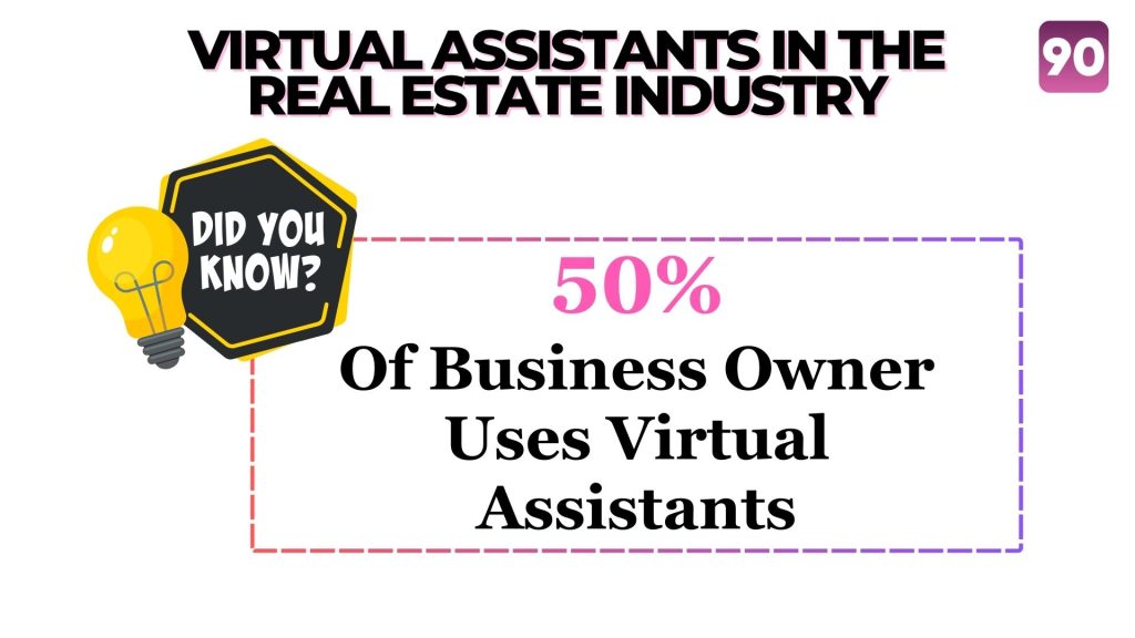 Image illustrates that 50% of the top 10 real estate teams use virtual assistants.​