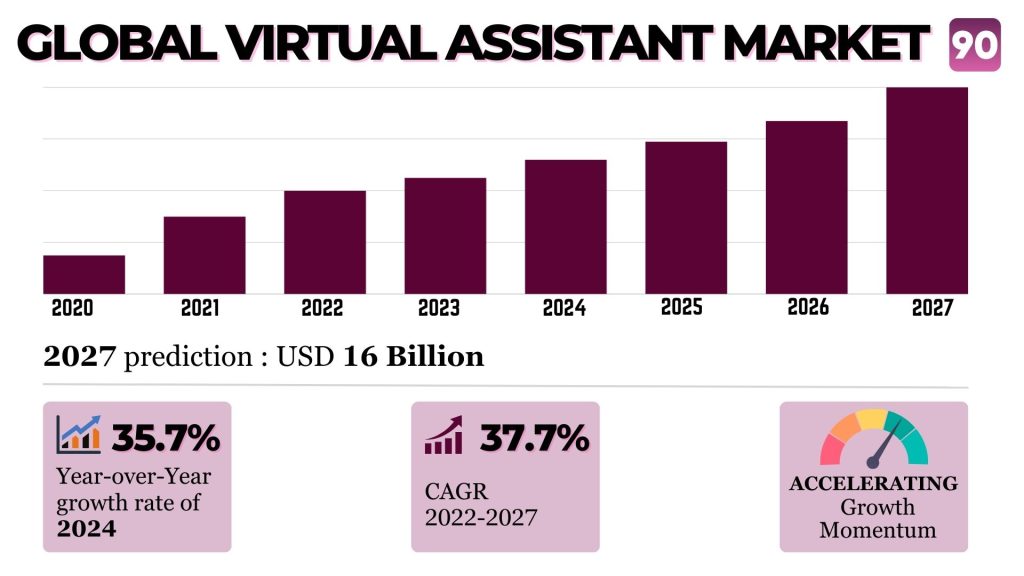 Image illustrates that virtual assistant market will surpass $16B by 2027, growing at a CAGR of 37.7% from 2020 to 2027.​
