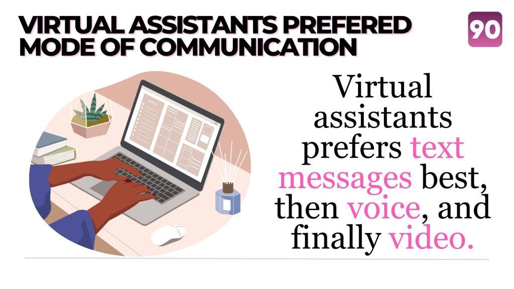Image illustrates that virtual assistants prefer text messages over audio/video calls.