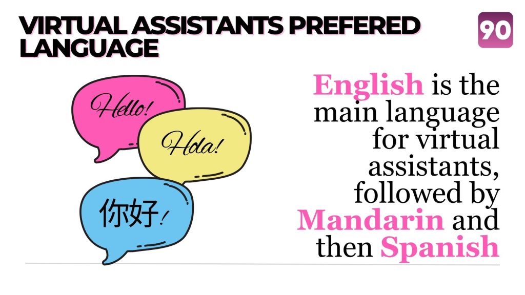 Image illustrates that English is the major language for virtual assistants.